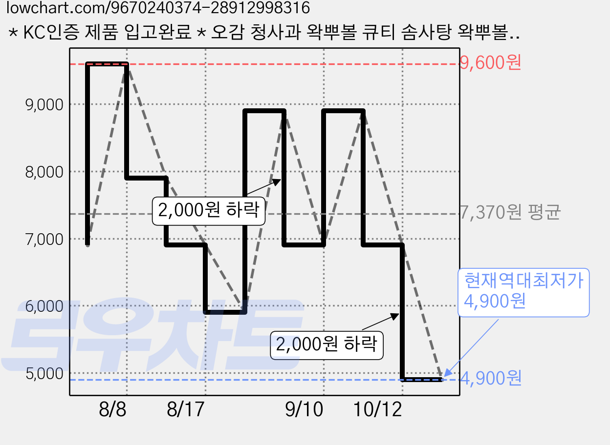 * KC인증 제품 입고완료 * 오감 청사과 왁뿌볼 큐티 솜사탕 왁뿌볼 1+1, 청사과+큐티 솜사탕, 60g, 2개 가격 변동 차트, 현재가 4,900원, 역대최저가