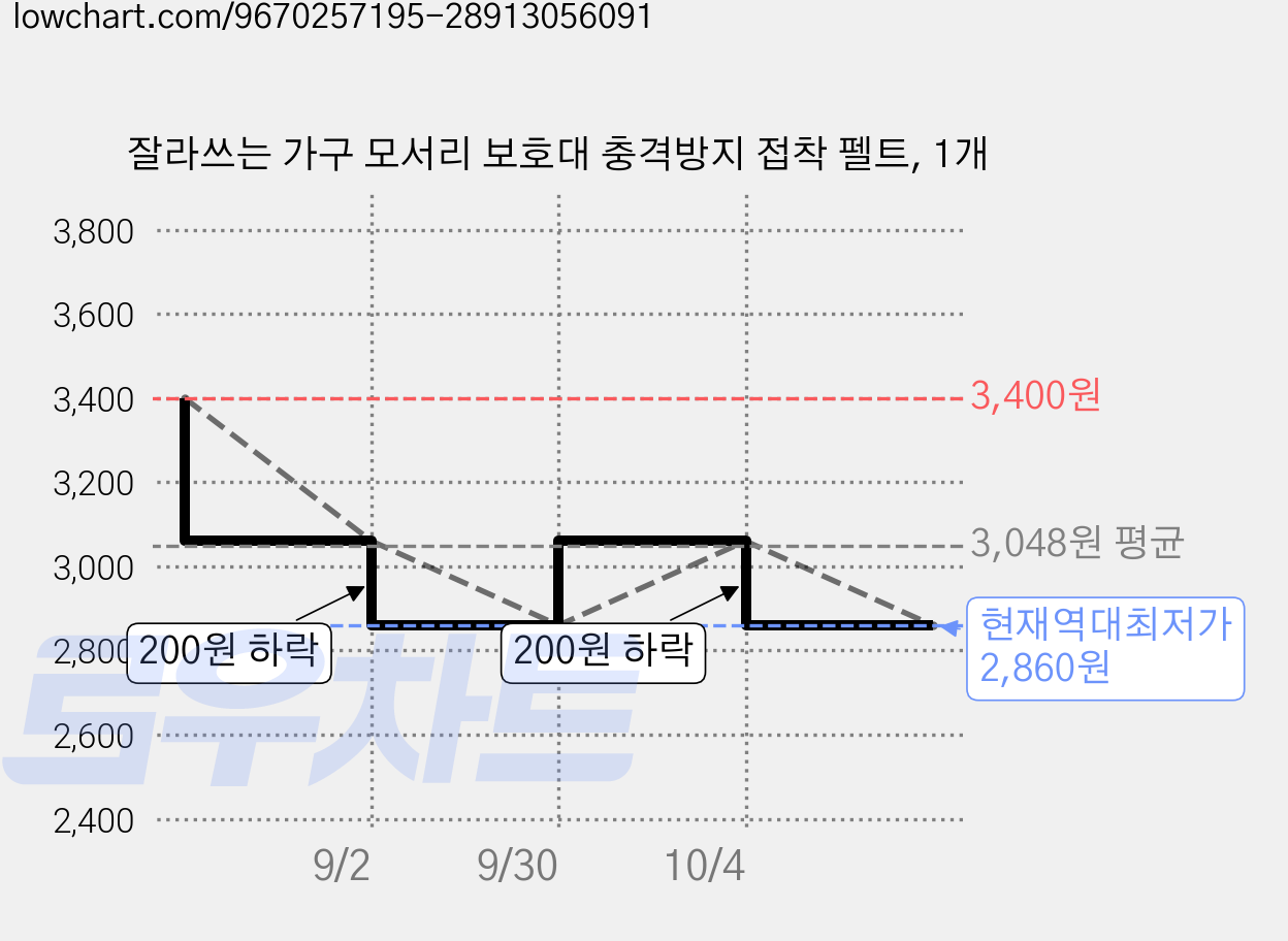 잘라쓰는 가구 모서리 보호대 충격방지 접착 펠트, 1개 가격 변동 차트, 현재가 2,860원, 역대최저가