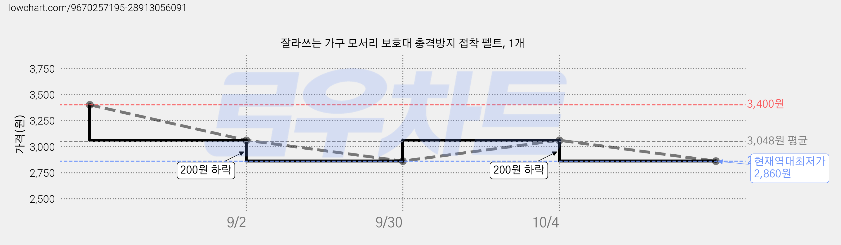 잘라쓰는 가구 모서리 보호대 충격방지 접착 펠트, 1개 가격 변동 차트, 현재가 2,860원, 역대최저가