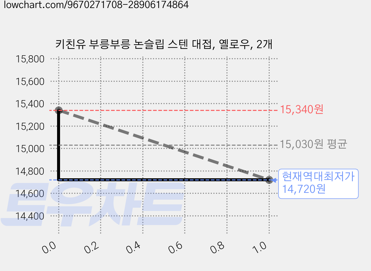 키친유 부릉부릉 논슬립 스텐 대접, 옐로우, 2개 가격 변동 차트, 현재가 14,720원, 역대최저가