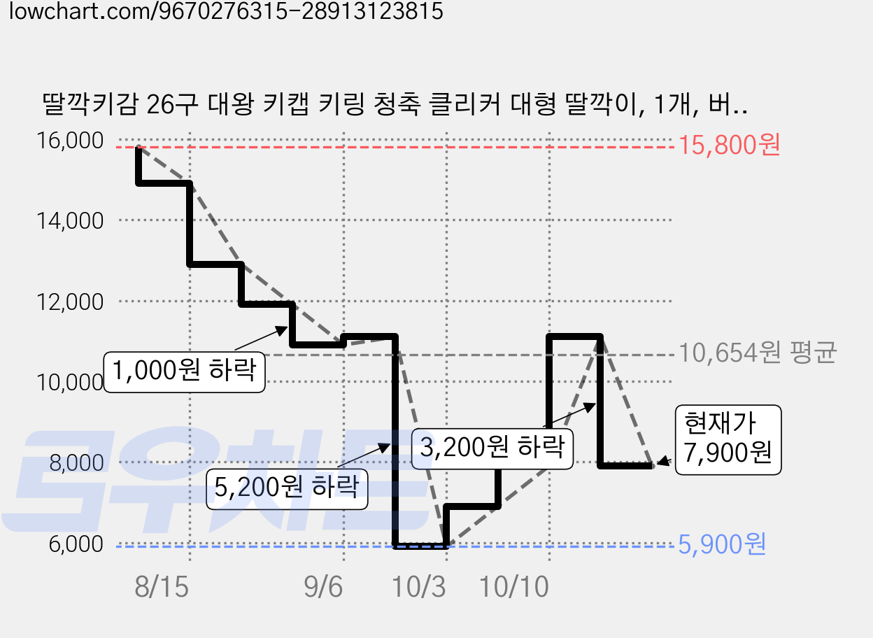 딸깍키감 26구 대왕 키캡 키링 청축 클리커 대형 딸깍이, 1개, 버니 핑크 가격 변동 차트, 현재가 7,900원, 관측 최저가 5,900원