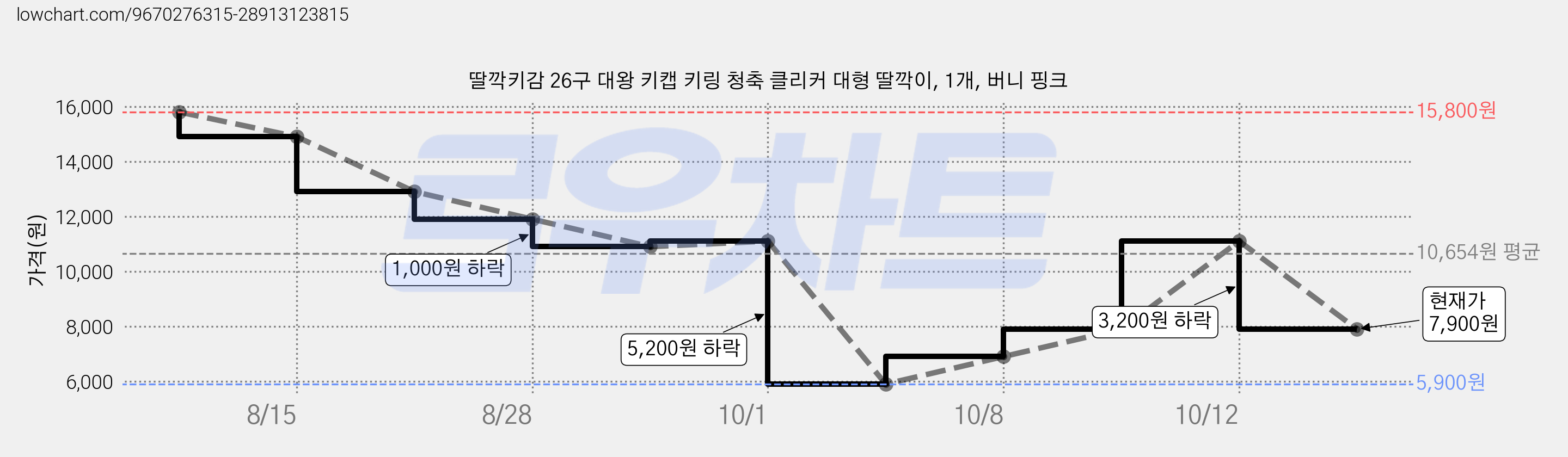 딸깍키감 26구 대왕 키캡 키링 청축 클리커 대형 딸깍이, 1개, 버니 핑크 가격 변동 차트, 현재가 7,900원, 관측 최저가 5,900원