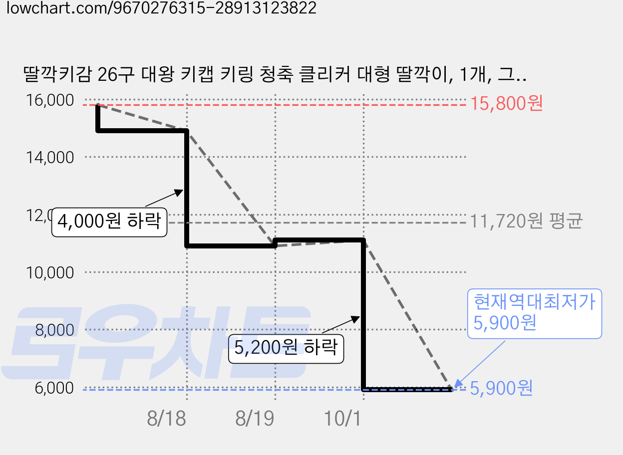 딸깍키감 26구 대왕 키캡 키링 청축 클리커 대형 딸깍이, 1개, 그린 개굴팡 가격 변동 차트, 현재가 5,900원, 역대최저가