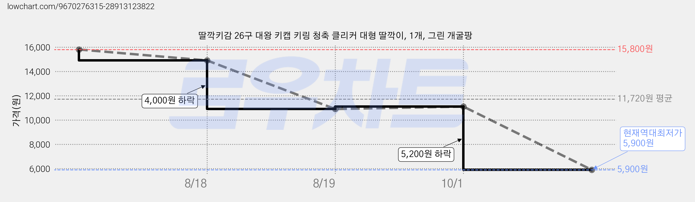 딸깍키감 26구 대왕 키캡 키링 청축 클리커 대형 딸깍이, 1개, 그린 개굴팡 가격 변동 차트, 현재가 5,900원, 역대최저가
