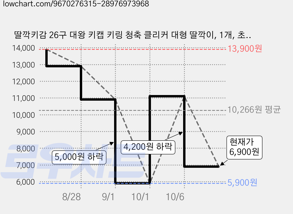 딸깍키감 26구 대왕 키캡 키링 청축 클리커 대형 딸깍이, 1개, 초록숲 판다 가격 변동 차트, 현재가 6,900원, 관측 최저가 5,900원