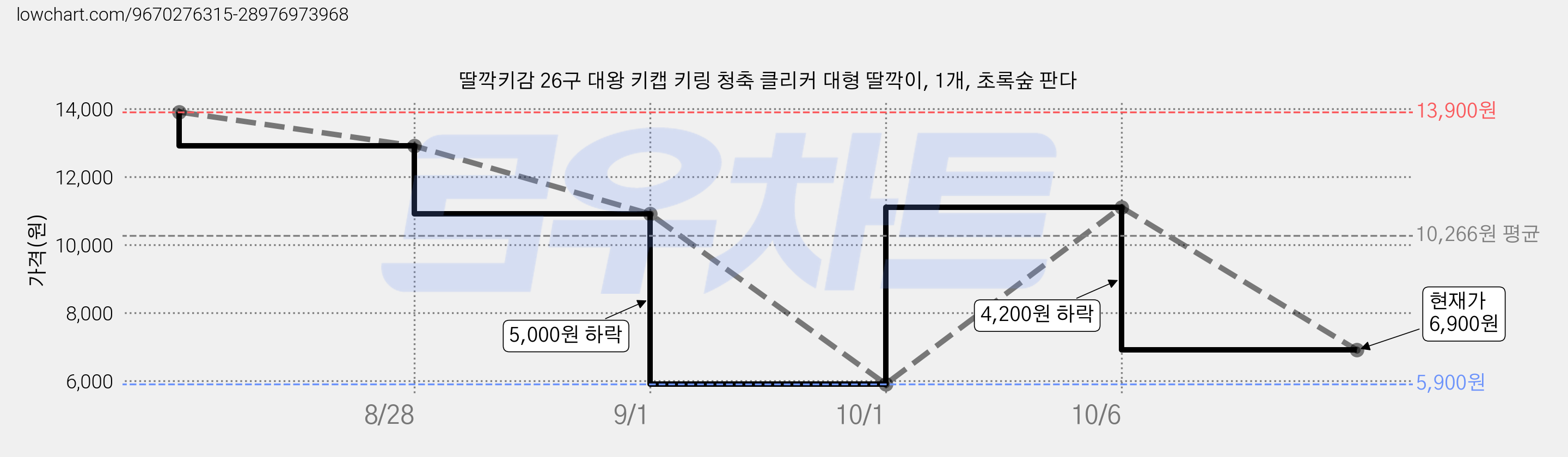 딸깍키감 26구 대왕 키캡 키링 청축 클리커 대형 딸깍이, 1개, 초록숲 판다 가격 변동 차트, 현재가 6,900원, 관측 최저가 5,900원