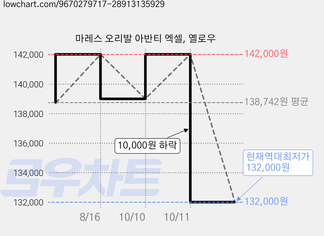 마레스 오리발 아반티 엑셀, 옐로우 가격 변동 차트, 현재가 132,000원, 역대최저가