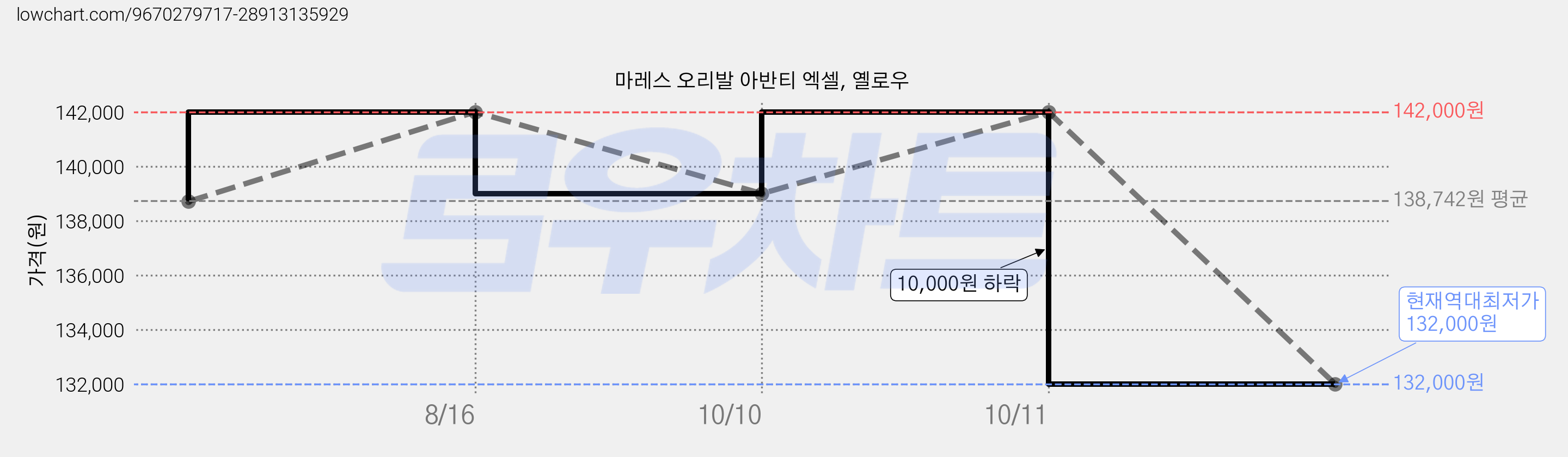 마레스 오리발 아반티 엑셀, 옐로우 가격 변동 차트, 현재가 132,000원, 역대최저가