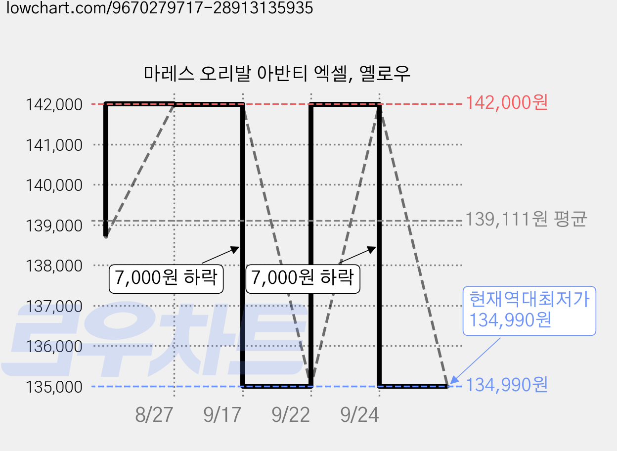 마레스 오리발 아반티 엑셀, 옐로우 가격 변동 차트, 현재가 134,990원, 역대최저가