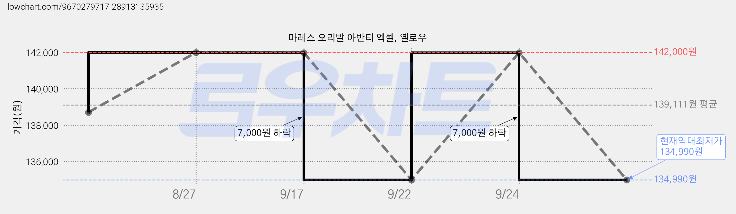 마레스 오리발 아반티 엑셀, 옐로우 가격 변동 차트, 현재가 134,990원, 역대최저가