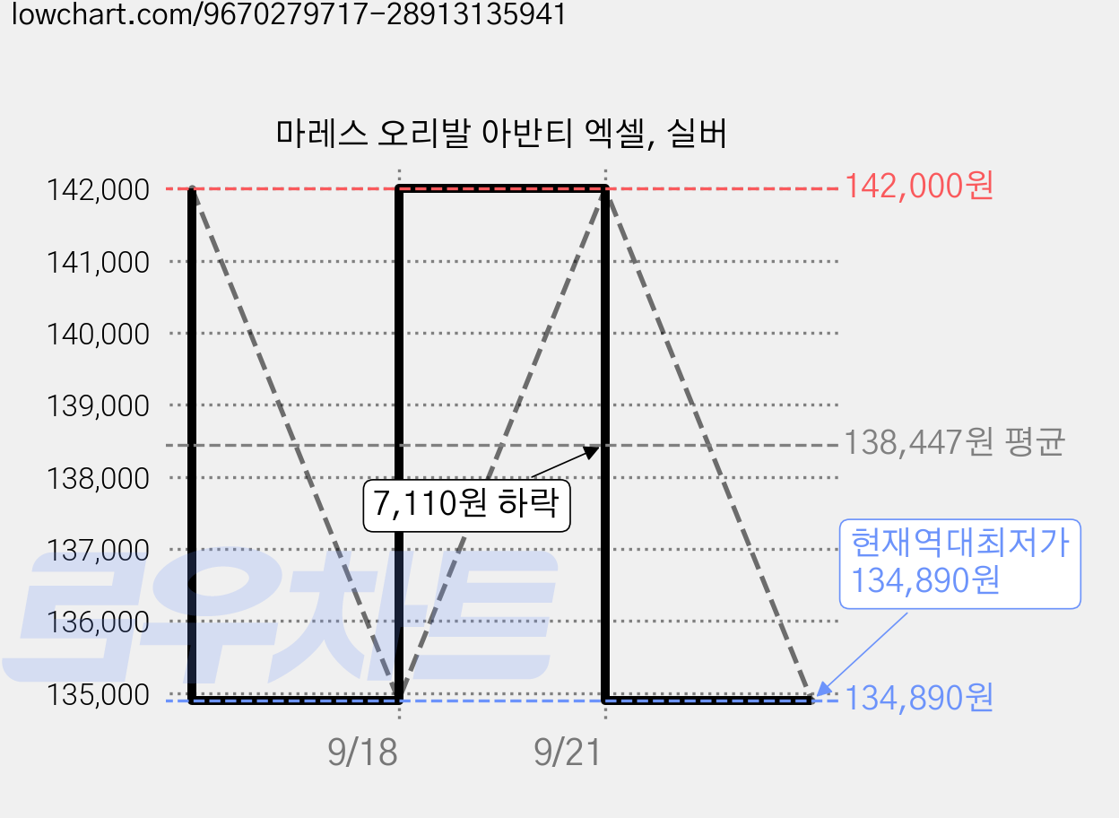마레스 오리발 아반티 엑셀, 실버 가격 변동 차트, 현재가 134,890원, 역대최저가