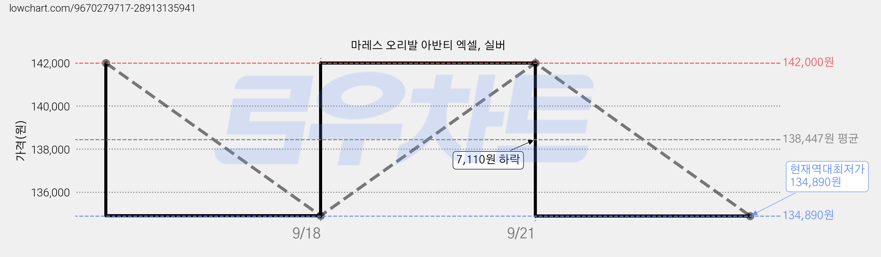 마레스 오리발 아반티 엑셀, 실버 가격 변동 차트, 현재가 134,890원, 역대최저가