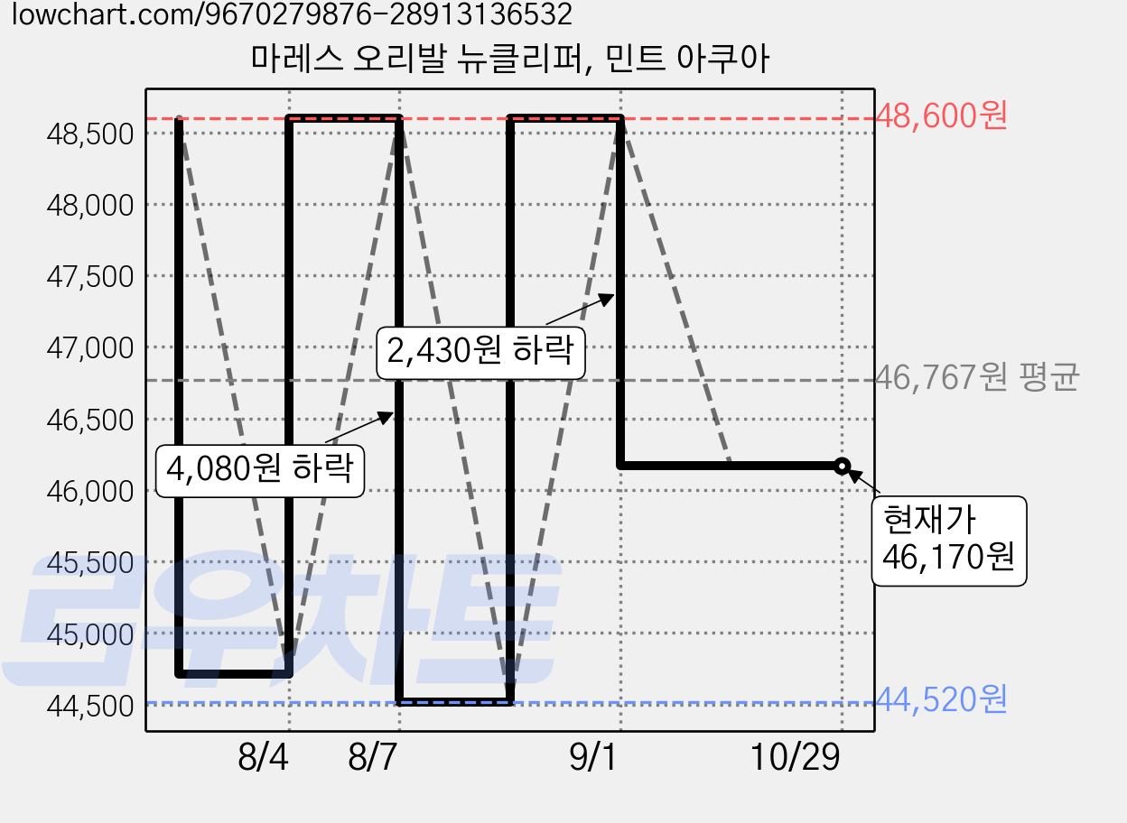 마레스 오리발 뉴클리퍼, 민트 아쿠아 가격 변동 차트, 현재가 46,170원, 관측 최저가 44,520원