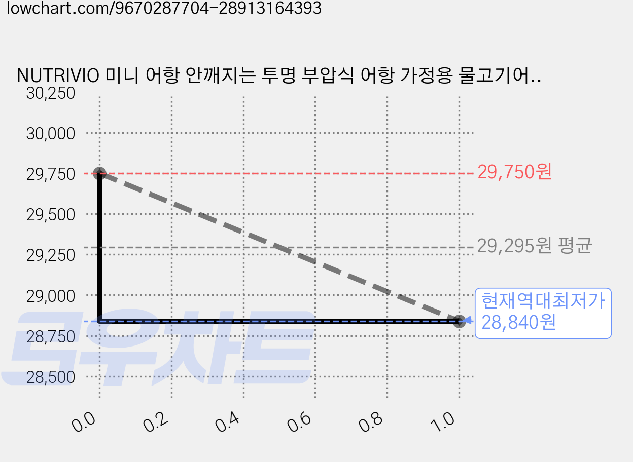 NUTRIVIO 미니 어항 안깨지는 투명 부압식 어항 가정용 물고기어항 수족관, 1개, 화이트 가격 변동 차트, 현재가 28,840원, 역대최저가