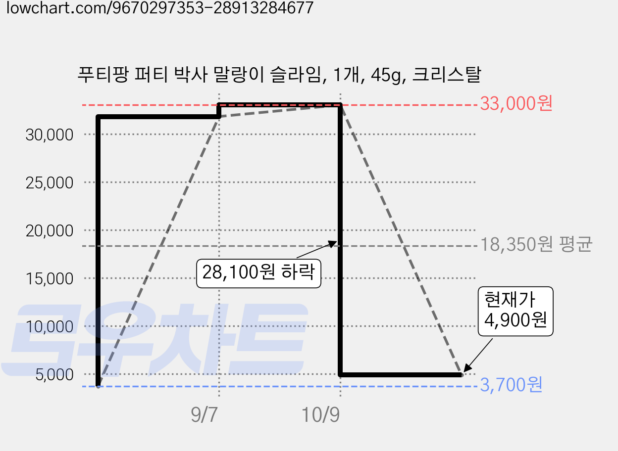 푸티팡 퍼티 박사 말랑이 슬라임, 1개, 45g, 크리스탈 가격 변동 차트, 현재가 4,900원, 관측 최저가 3,700원