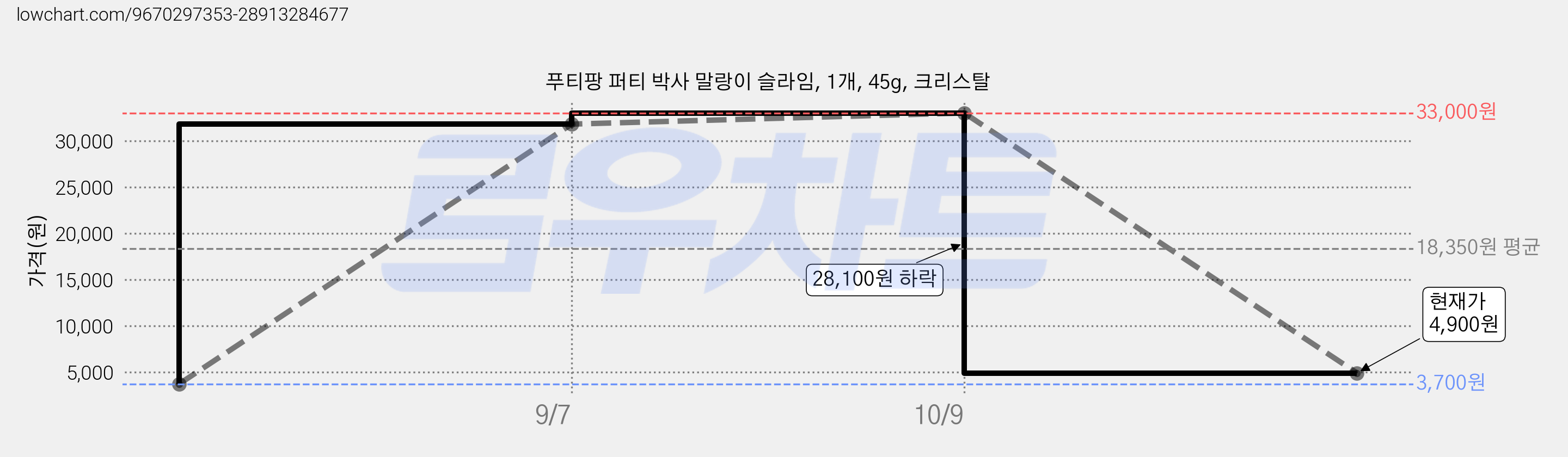 푸티팡 퍼티 박사 말랑이 슬라임, 1개, 45g, 크리스탈 가격 변동 차트, 현재가 4,900원, 관측 최저가 3,700원