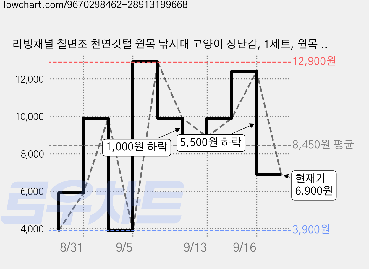 리빙채널 칠면조 천연깃털 원목 낚시대 고양이 장난감, 1세트, 원목 낚시대 (3개입) 가격 변동 차트, 현재가 6,900원, 관측 최저가 3,900원