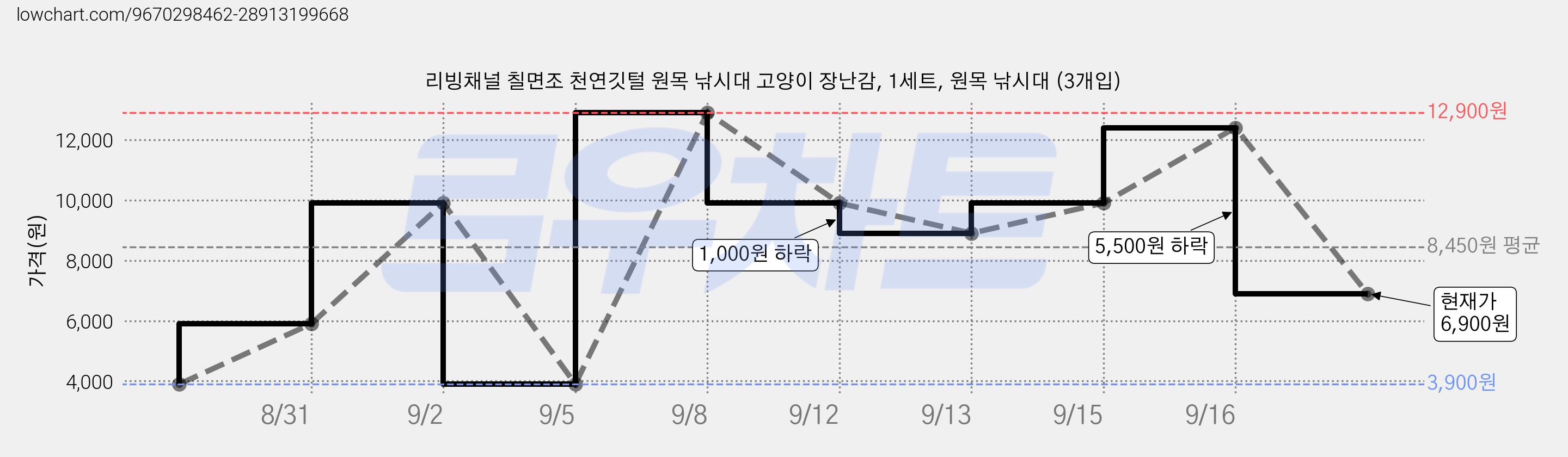 리빙채널 칠면조 천연깃털 원목 낚시대 고양이 장난감, 1세트, 원목 낚시대 (3개입) 가격 변동 차트, 현재가 6,900원, 관측 최저가 3,900원