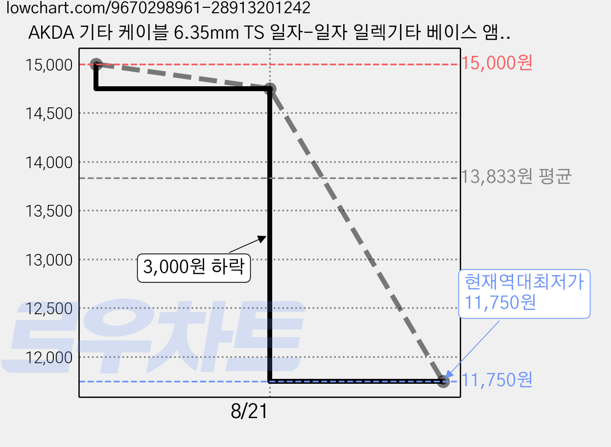 AKDA 기타 케이블 6.35mm TS 일자-일자 일렉기타 베이스 앰프 오디오 케이블, 1개 가격 변동 차트, 현재가 11,750원, 역대최저가