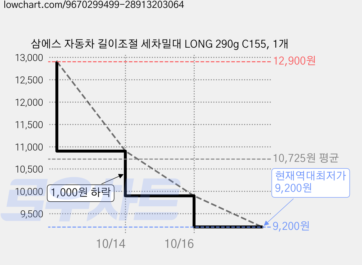 삼에스 자동차 길이조절 세차밀대 LONG 290g C155, 1개 가격 변동 차트, 현재가 9,200원, 역대최저가