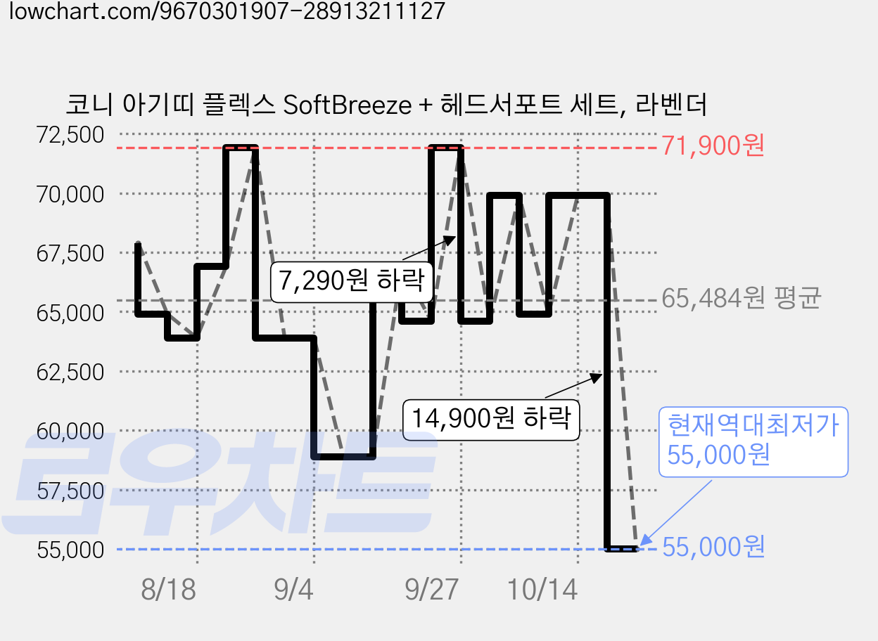 코니 아기띠 플렉스 SoftBreeze + 헤드서포트 세트, 라벤더 가격 변동 차트, 현재가 55,000원, 역대최저가