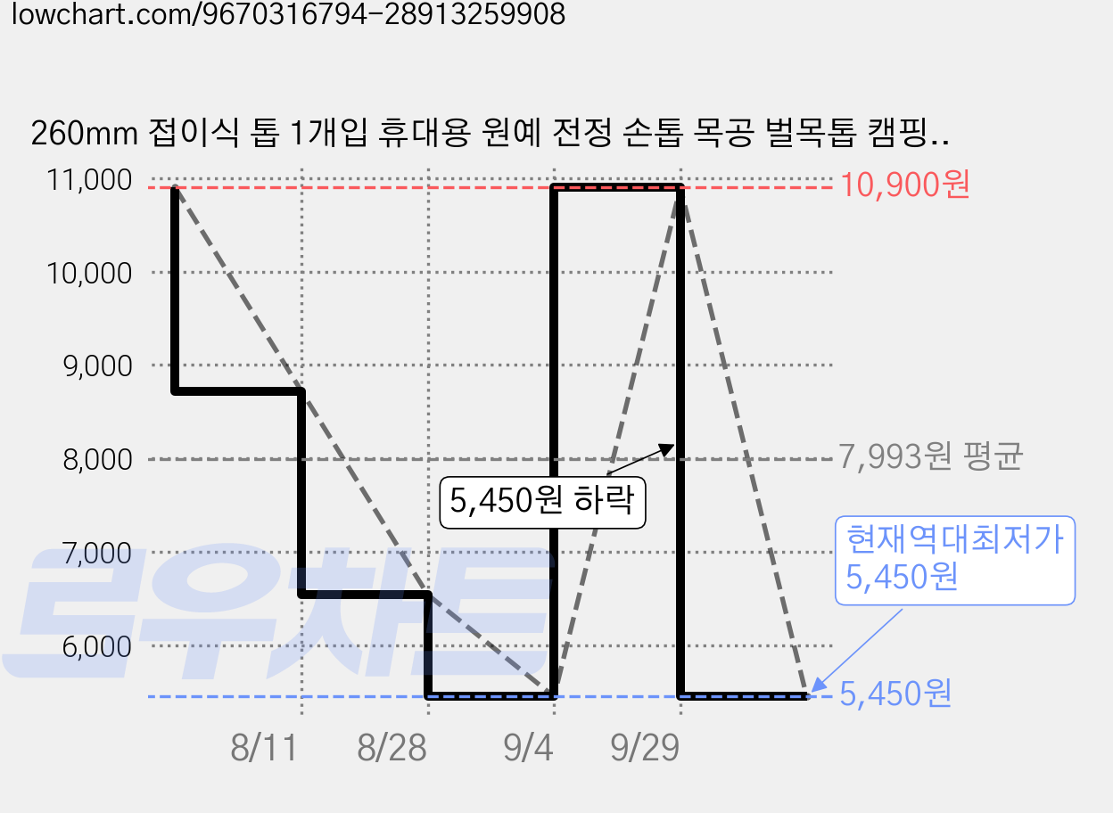 260mm 접이식 톱 1개입 휴대용 원예 전정 손톱 목공 벌목톱 캠핑 장작 절단 및 정원 나뭇가지 가지치기용, 1개 가격 변동 차트, 현재가 5,450원, 역대최저가