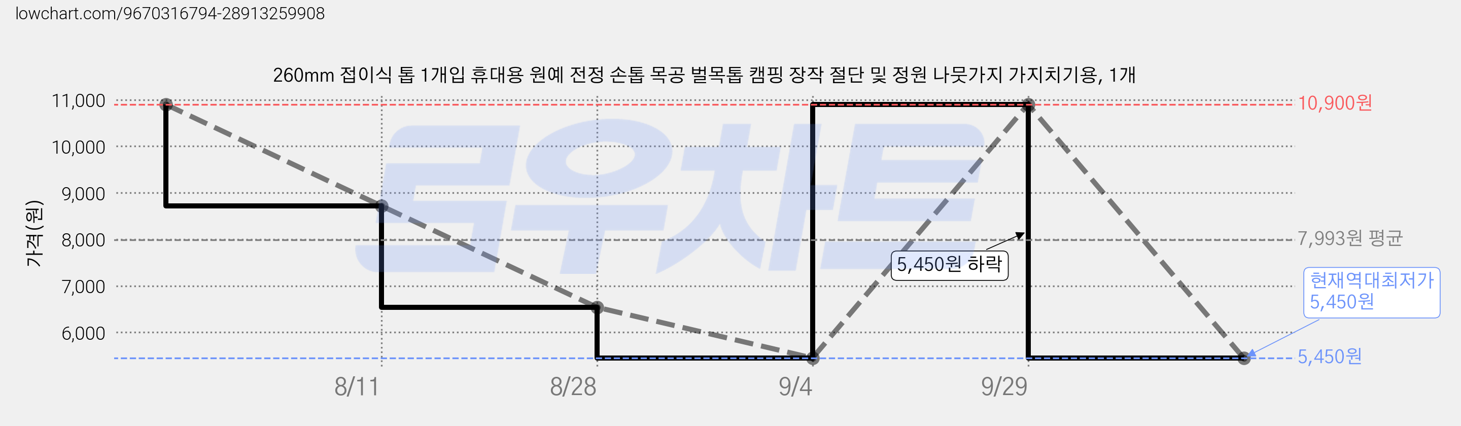 260mm 접이식 톱 1개입 휴대용 원예 전정 손톱 목공 벌목톱 캠핑 장작 절단 및 정원 나뭇가지 가지치기용, 1개 가격 변동 차트, 현재가 5,450원, 역대최저가