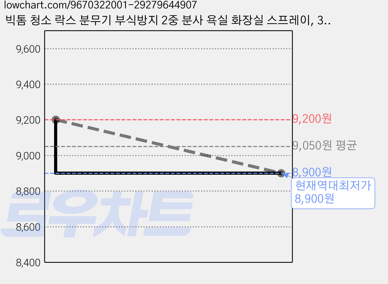 빅톰 청소 락스 분무기 부식방지 2중 분사 욕실 화장실 스프레이, 3개, 클린화이트 500ML 가격 변동 차트, 현재가 8,900원, 역대최저가
