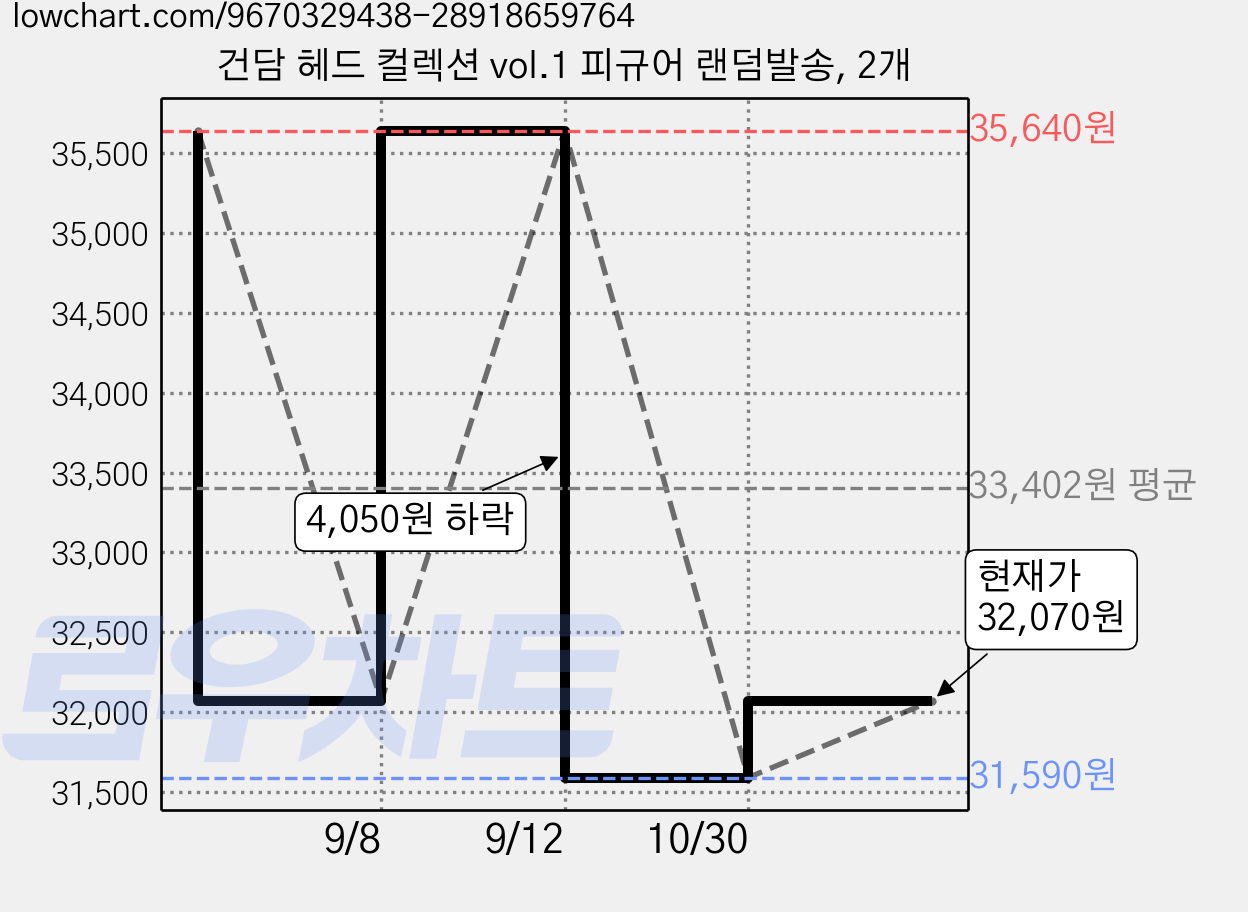 건담 헤드 컬렉션 vol.1 피규어 랜덤발송, 2개 가격 변동 차트, 현재가 32,070원, 관측 최저가 31,590원