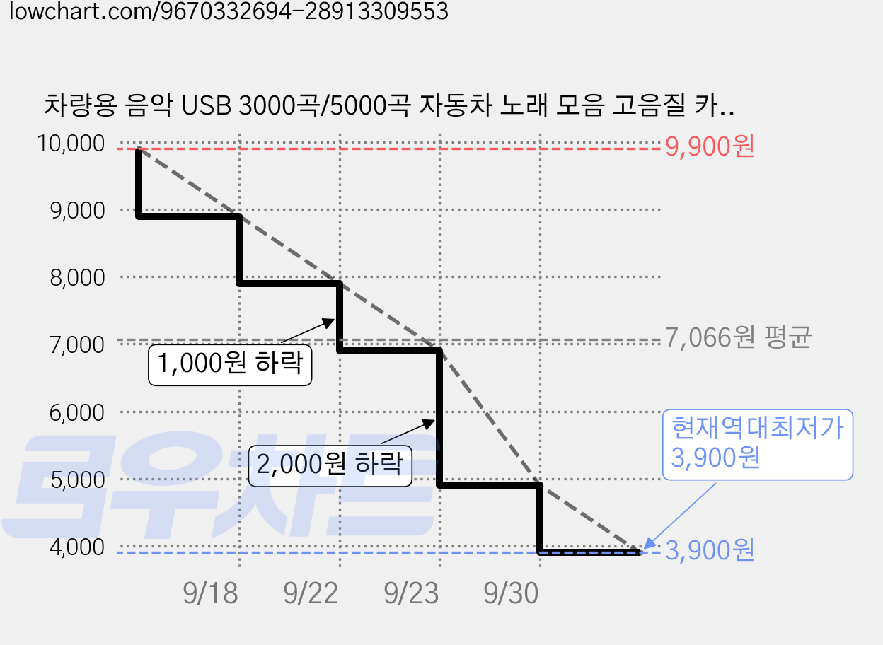 차량용 음악 USB 3000곡/5000곡 자동차 노래 모음 고음질 카플레이, 블랙, 32G 가격 변동 차트, 현재가 3,900원, 역대최저가