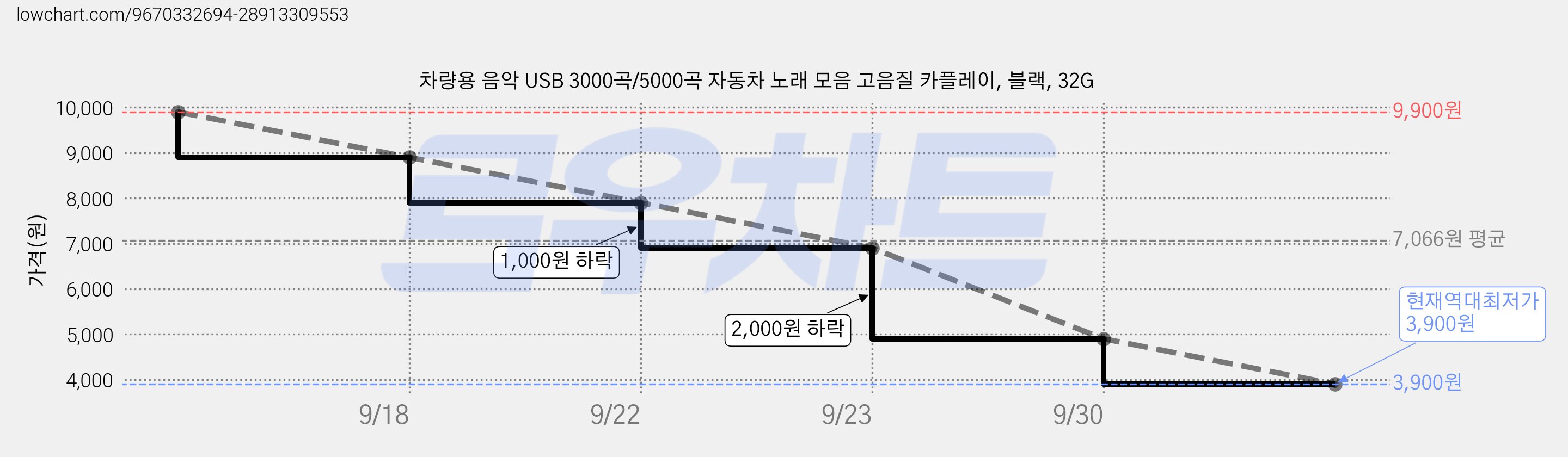 차량용 음악 USB 3000곡/5000곡 자동차 노래 모음 고음질 카플레이, 블랙, 32G 가격 변동 차트, 현재가 3,900원, 역대최저가