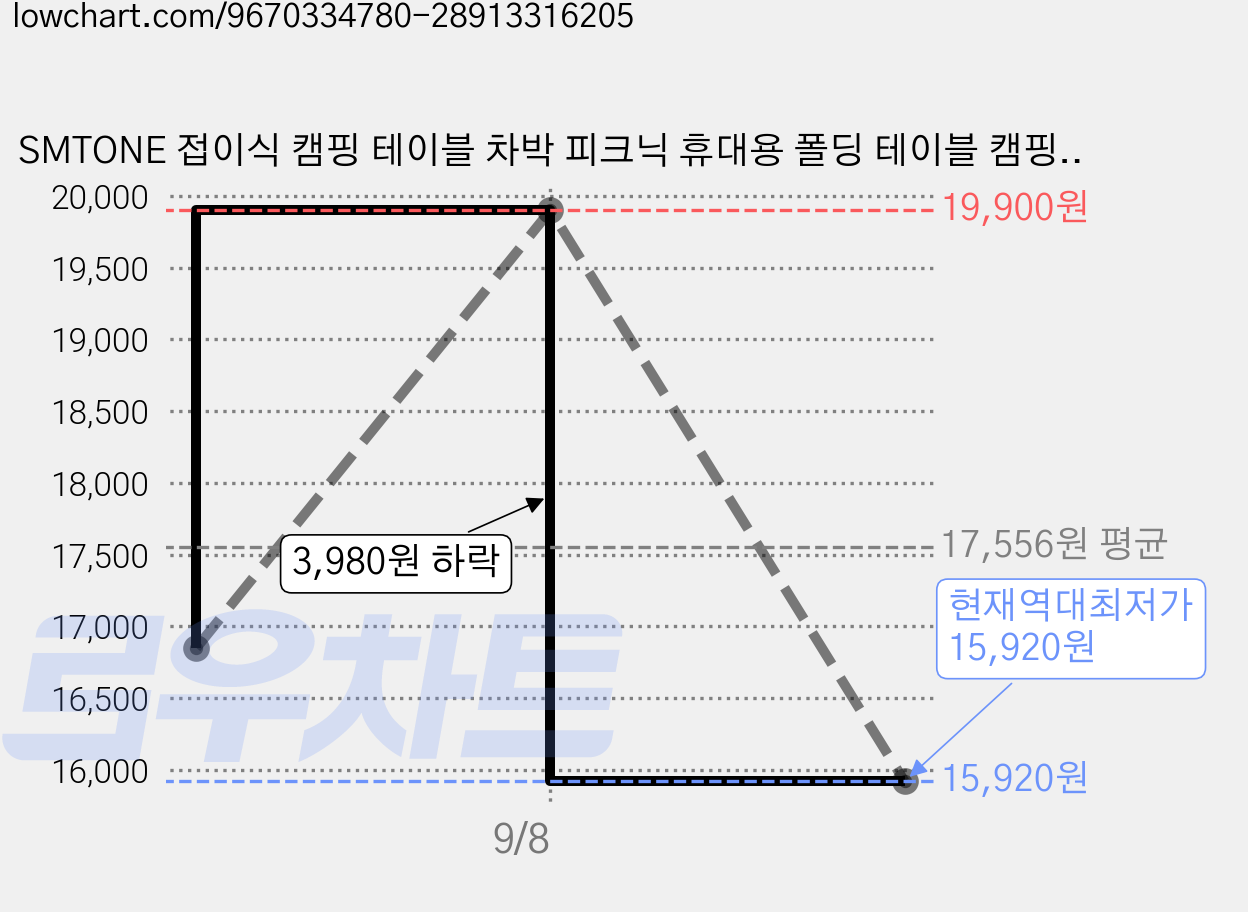 SMTONE 접이식 캠핑 테이블 차박 피크닉 휴대용 폴딩 테이블 캠핑용품 경량 테이블 1인용 야외 테이블, 블랙 가격 변동 차트, 현재가 15,920원, 역대최저가