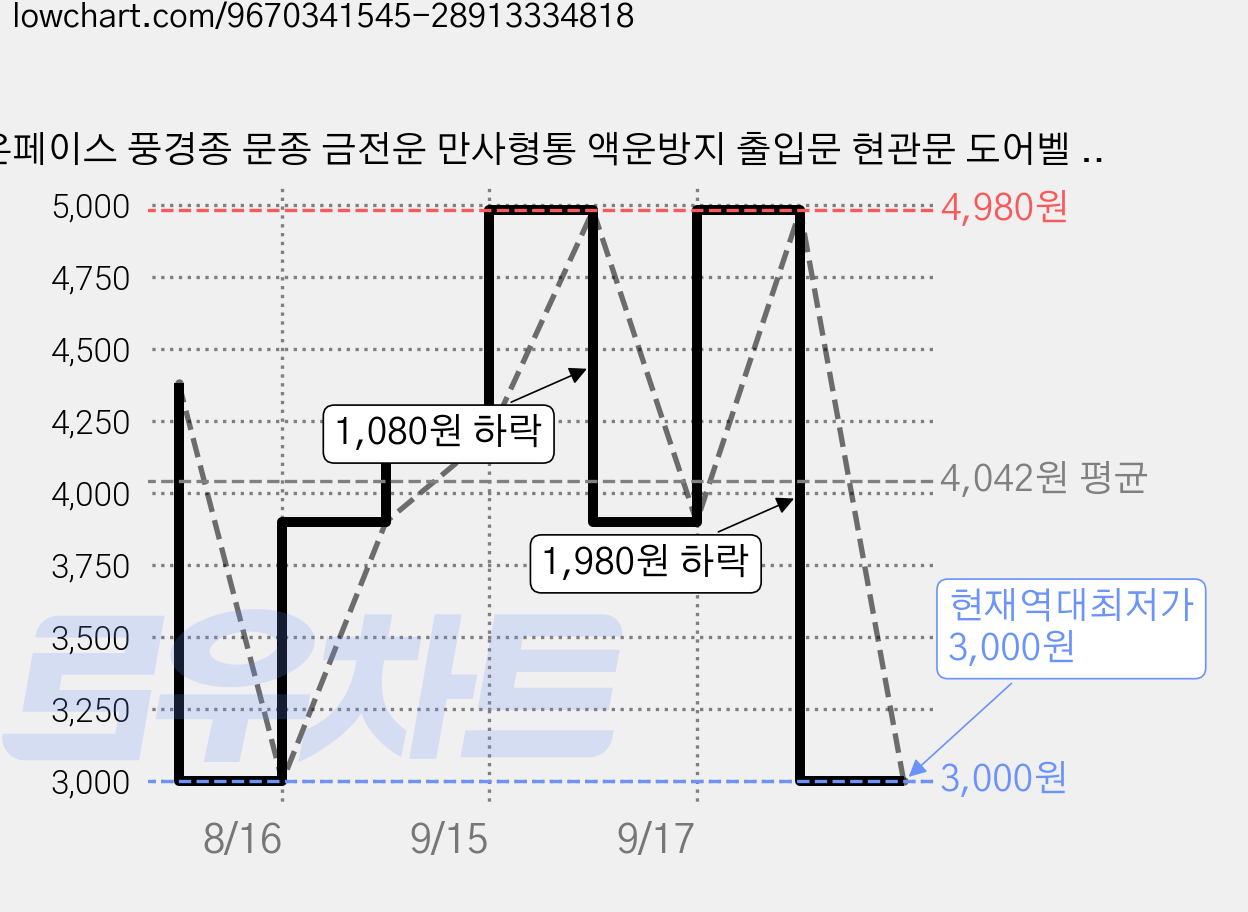 온페이스 풍경종 문종 금전운 만사형통 액운방지 출입문 현관문 도어벨 딸랑이, 진브라운 가격 변동 차트, 현재가 3,000원, 역대최저가