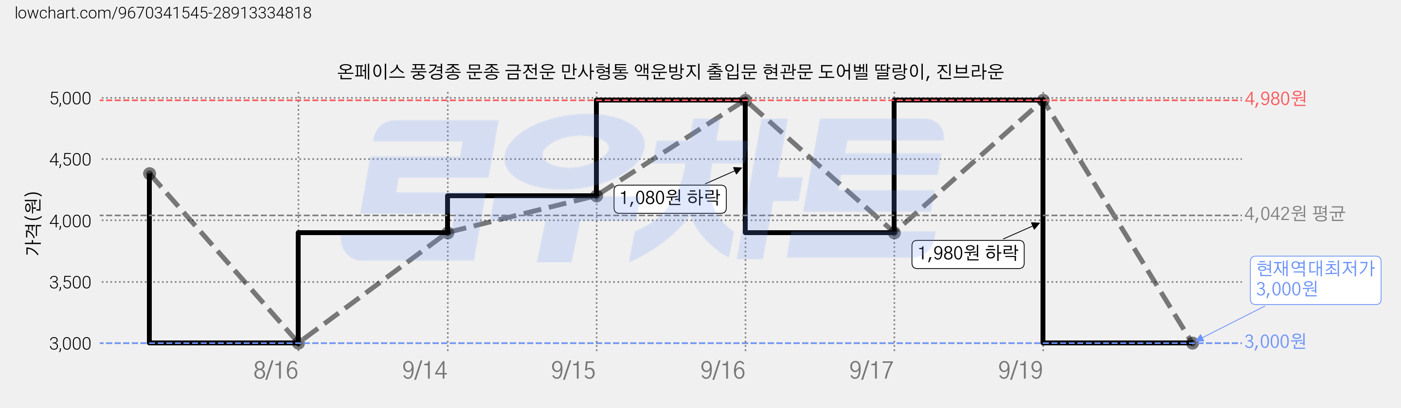 온페이스 풍경종 문종 금전운 만사형통 액운방지 출입문 현관문 도어벨 딸랑이, 진브라운 가격 변동 차트, 현재가 3,000원, 역대최저가