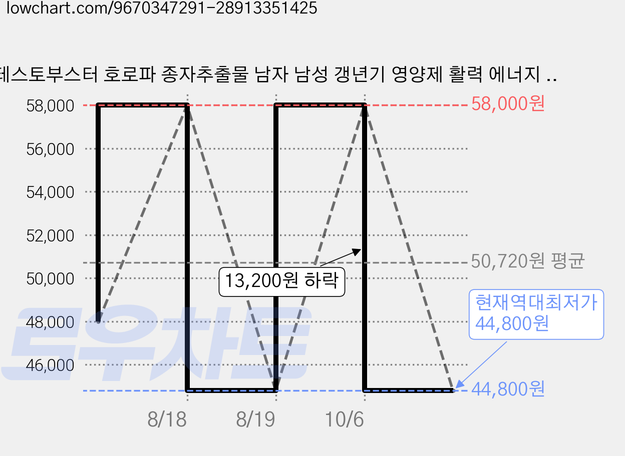 테스토부스터 호로파 종자추출물 남자 남성 갱년기 영양제 활력 에너지 증진 호르몬 캡슐, 1개, 60정 가격 변동 차트, 현재가 44,800원, 역대최저가