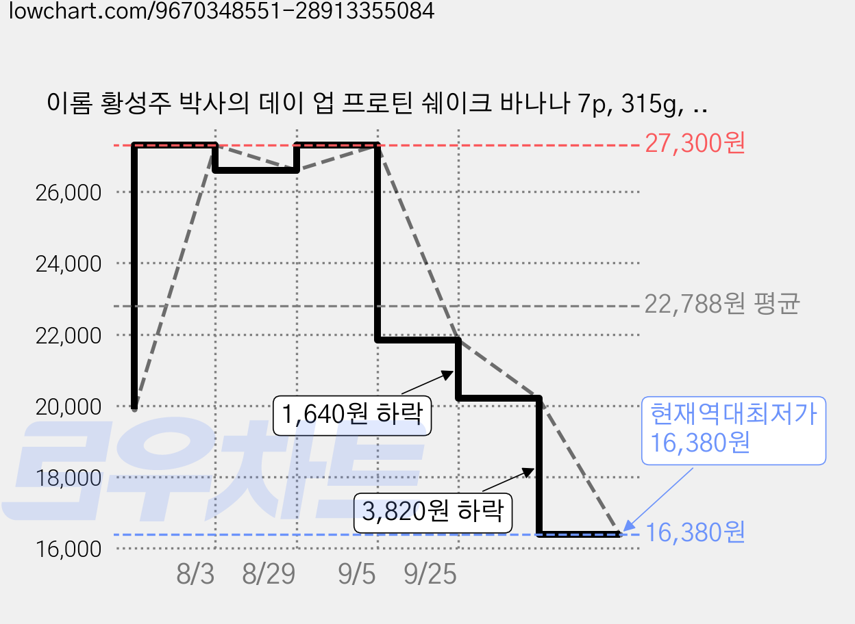 이롬 황성주 박사의 데이 업 프로틴 쉐이크 바나나 7p, 315g, 1개 가격 변동 차트, 현재가 16,380원, 역대최저가