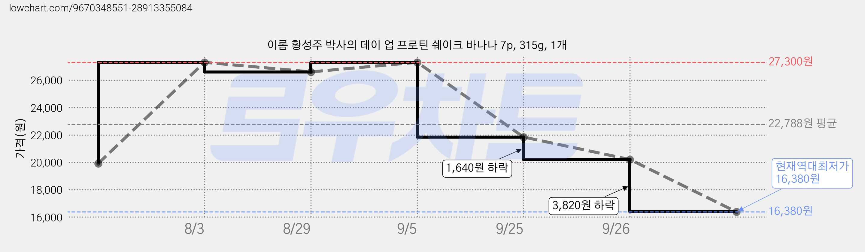 이롬 황성주 박사의 데이 업 프로틴 쉐이크 바나나 7p, 315g, 1개 가격 변동 차트, 현재가 16,380원, 역대최저가