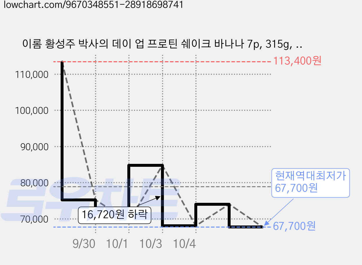 이롬 황성주 박사의 데이 업 프로틴 쉐이크 바나나 7p, 315g, 4개 가격 변동 차트, 현재가 67,700원, 역대최저가