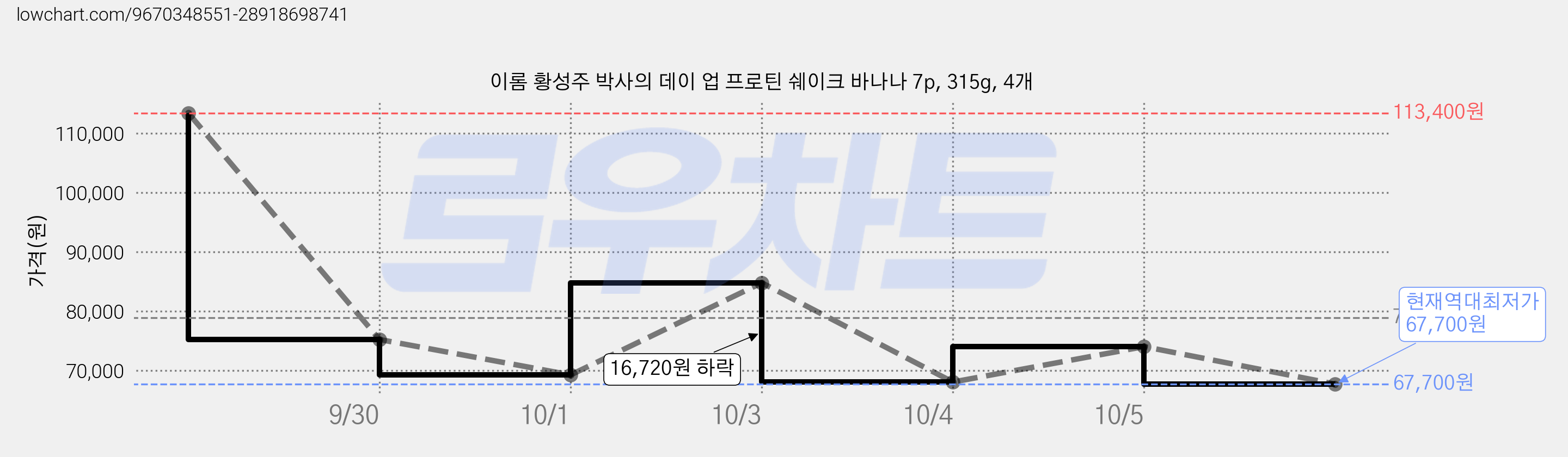 이롬 황성주 박사의 데이 업 프로틴 쉐이크 바나나 7p, 315g, 4개 가격 변동 차트, 현재가 67,700원, 역대최저가