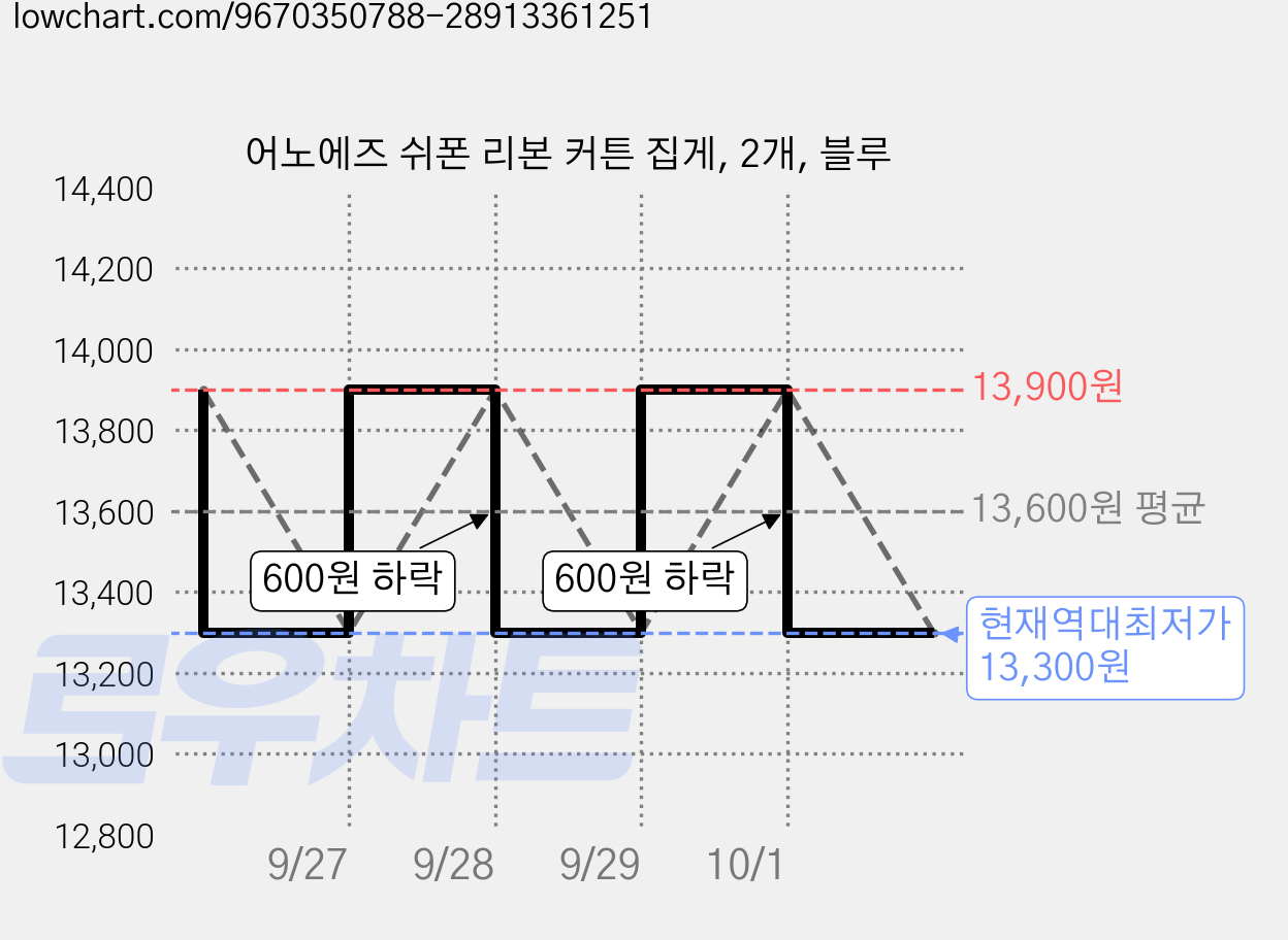 어노에즈 쉬폰 리본 커튼 집게, 2개, 블루 가격 변동 차트, 현재가 13,300원, 역대최저가