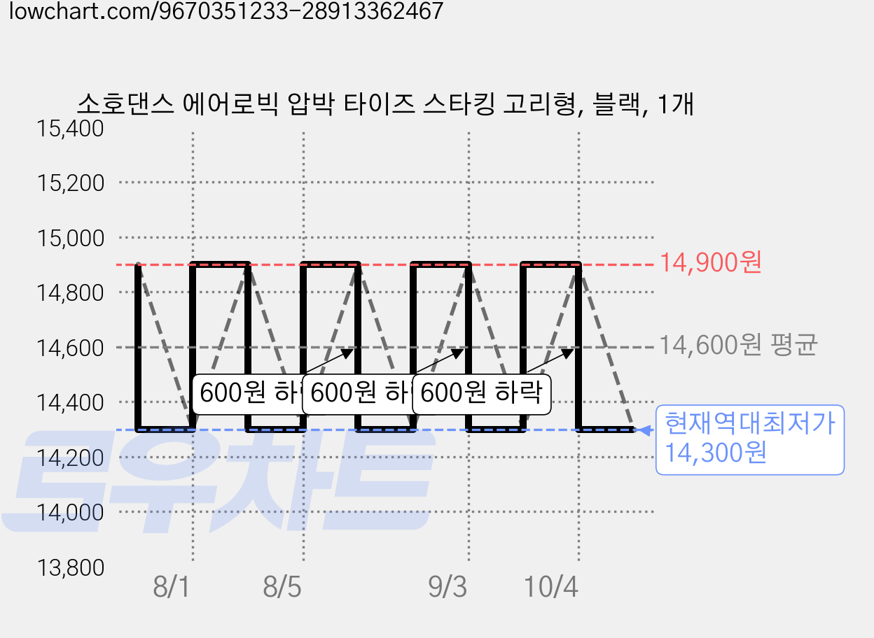 소호댄스 에어로빅 압박 타이즈 스타킹 고리형, 블랙, 1개 가격 변동 차트, 현재가 14,300원, 역대최저가