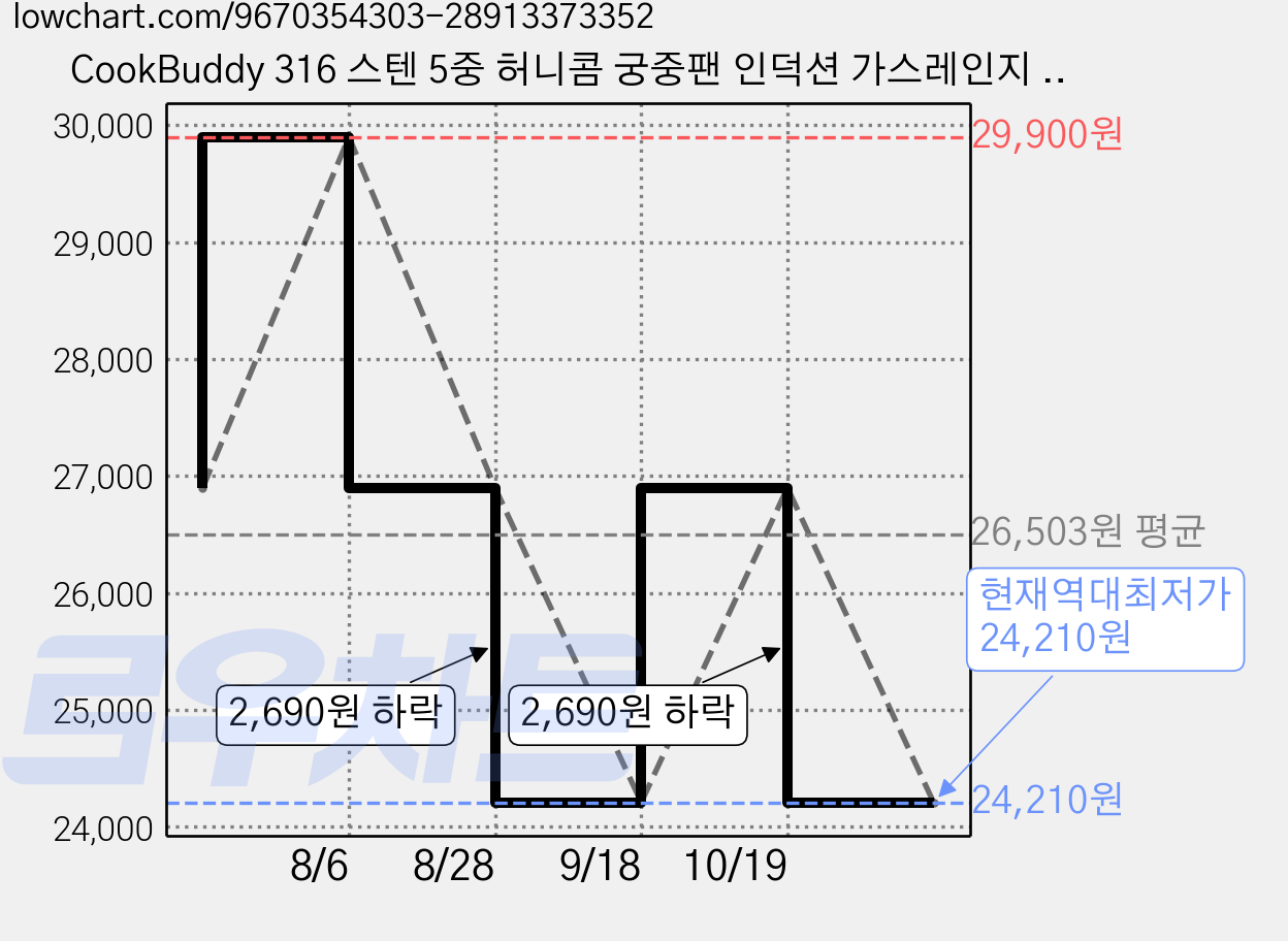 CookBuddy 316 스텐 5중 허니콤 궁중팬 인덕션 가스레인지 겸용 유리뚜껑 포함, 1개, 24cm 가격 변동 차트, 현재가 24,210원, 역대최저가