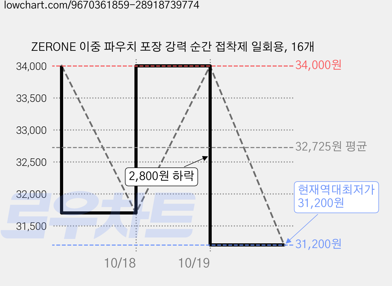 ZERONE 이중 파우치 포장 강력 순간 접착제 일회용, 16개 가격 변동 차트, 현재가 31,200원, 역대최저가