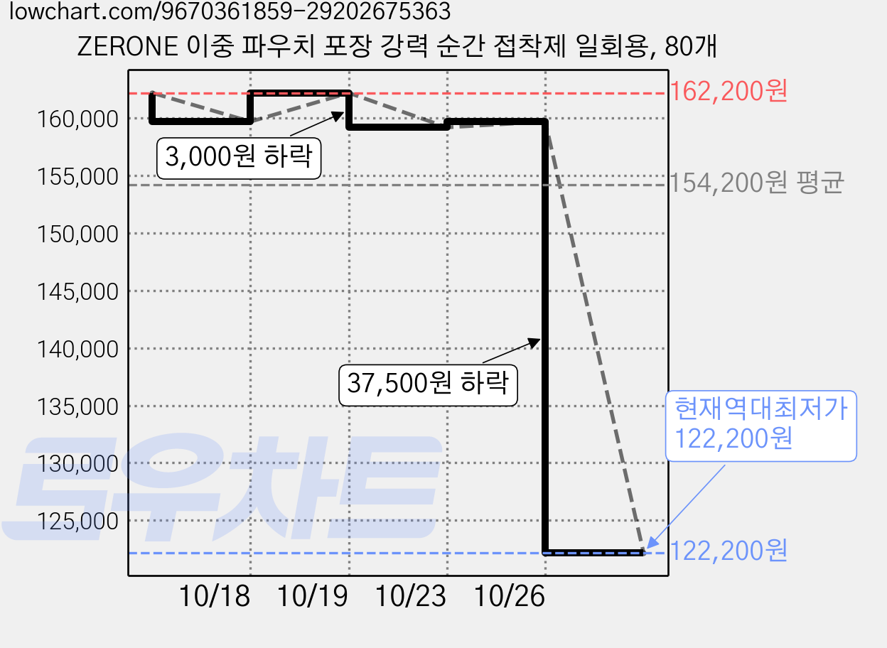 ZERONE 이중 파우치 포장 강력 순간 접착제 일회용, 80개 가격 변동 차트, 현재가 122,200원, 역대최저가