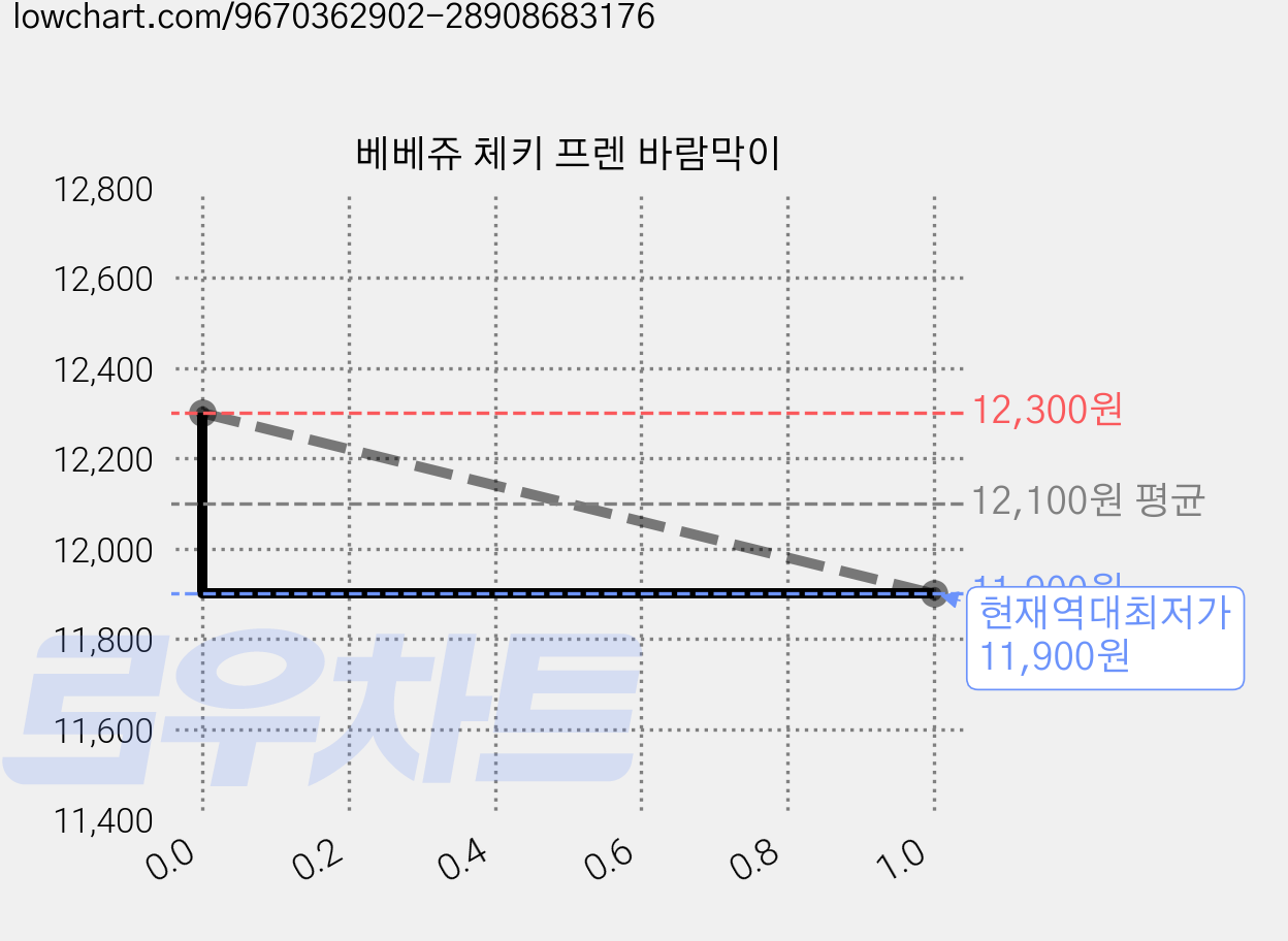 베베쥬 체키 프렌 바람막이 가격 변동 차트, 현재가 11,900원, 역대최저가