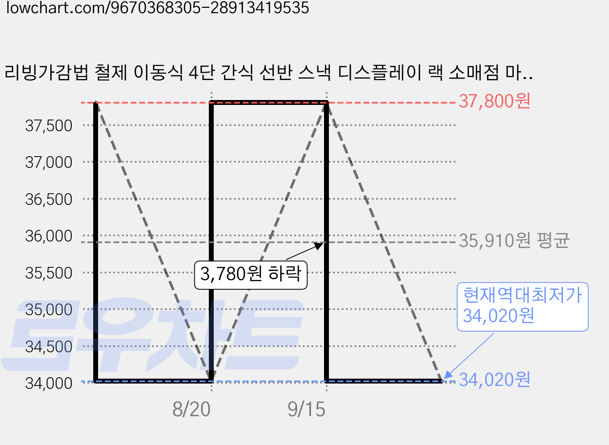 리빙가감법 철제 이동식 4단 간식 선반 스낵 디스플레이 랙 소매점 마켓 스탠드 발매트 및 후크 15개가 있는 다용도 수납선반, 블랙, 1개 가격 변동 차트, 현재가 34,020원, 역대최저가