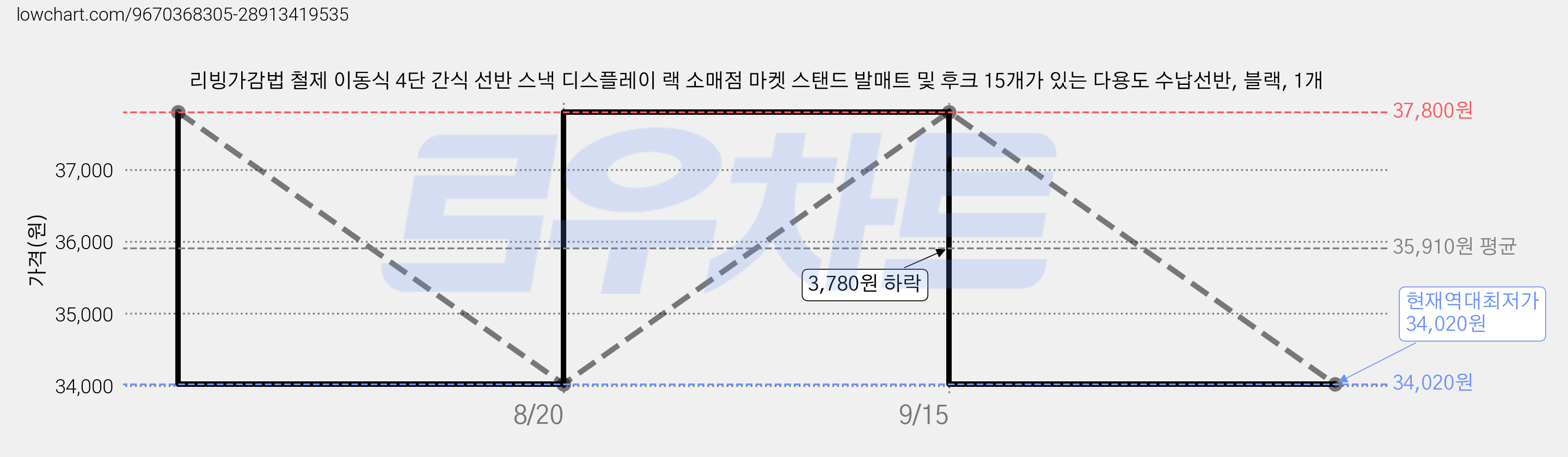 리빙가감법 철제 이동식 4단 간식 선반 스낵 디스플레이 랙 소매점 마켓 스탠드 발매트 및 후크 15개가 있는 다용도 수납선반, 블랙, 1개 가격 변동 차트, 현재가 34,020원, 역대최저가
