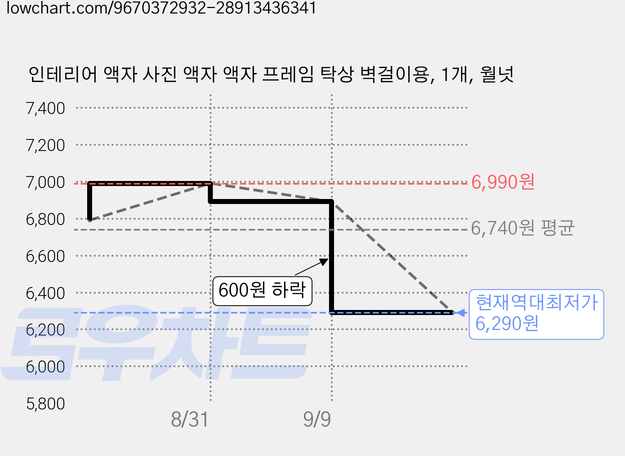 인테리어 액자 사진 액자 액자 프레임 탁상 벽걸이용, 1개, 월넛 가격 변동 차트, 현재가 6,290원, 역대최저가