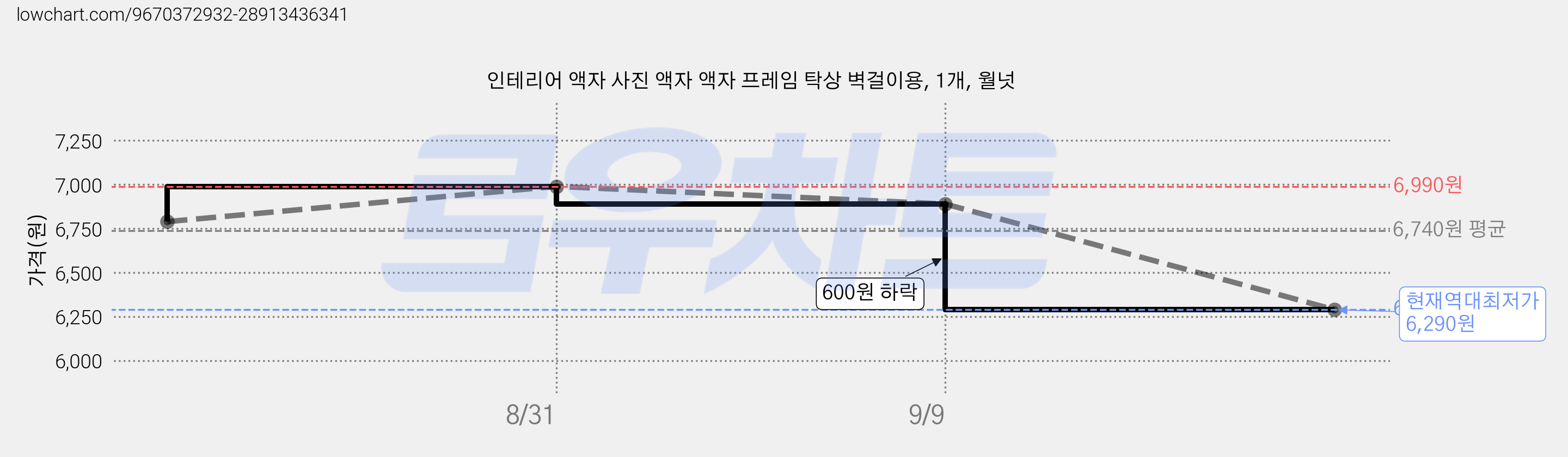 인테리어 액자 사진 액자 액자 프레임 탁상 벽걸이용, 1개, 월넛 가격 변동 차트, 현재가 6,290원, 역대최저가