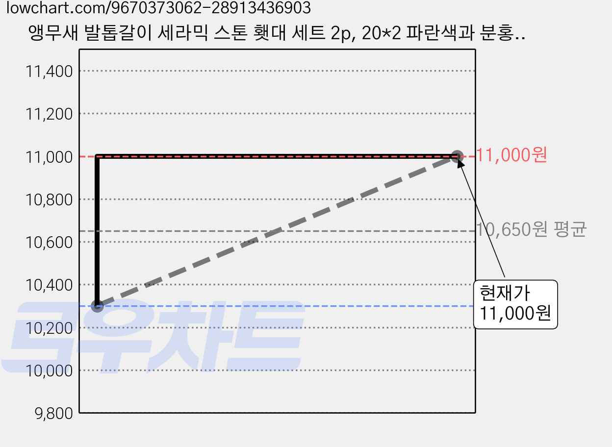 앵무새 발톱갈이 세라믹 스톤 횃대 세트 2p, 20*2 파란색과 분홍색, 1세트 가격 변동 차트, 현재가 11,000원, 관측 최저가 10,300원